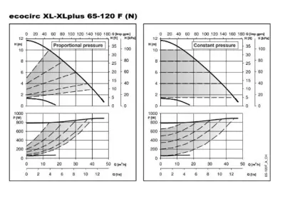 ECOCIRC XLPLUS N 65-120 F Paslanmaz Çelik Frekans Kontrollü Islak Rotorlu Flanşlı Sirkülasyon Pompası – DN65 – 340 mm – Monofaze – ECM Motorlu – BMS Uyumlu (△p-V / △p-c / △p-t) - 2