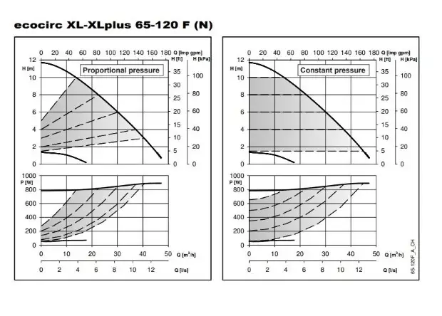 ECOCIRC XLPLUS N 65-120 F Paslanmaz Çelik Frekans Kontrollü Islak Rotorlu Flanşlı Sirkülasyon Pompası – DN65 – 340 mm – Monofaze – ECM Motorlu – BMS Uyumlu (△p-V / △p-c / △p-t) - 2