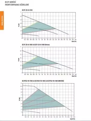 ECP 25-6-180 Bronz Frekans Kontrollü Islak Rotorlu Re-Sirkülasyon Pompası – 180 mm - 2