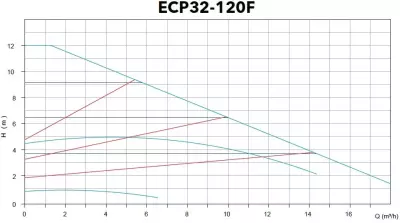ECP 32-120FN Paslanmaz Gövdeli Flanşlı Frekans Kontrollü Islak Rotorlu Sirkülasyon Pompası – DN32 - 2