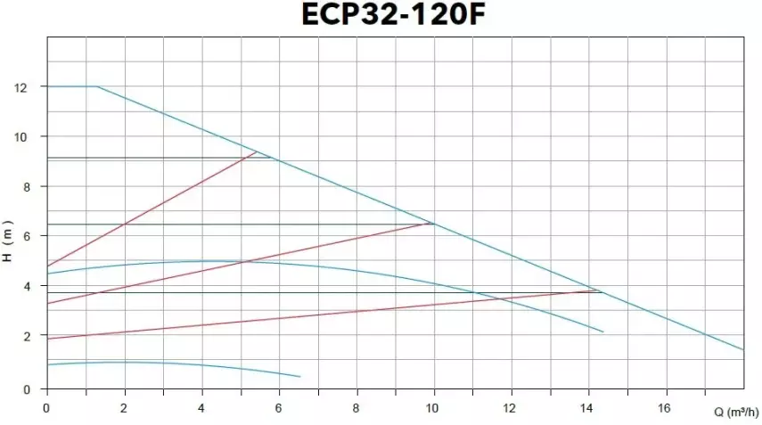 ECP 32-120FN Paslanmaz Gövdeli Flanşlı Frekans Kontrollü Islak Rotorlu Sirkülasyon Pompası – DN32 - 2