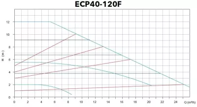 ECP 40-120F Flanşlı Frekans Kontrollü Islak Rotorlu Sirkülasyon Pompası – DN40 - 2