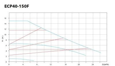 ECP 40-150F Flanşlı Frekans Kontrollü Islak Rotorlu Sirkülasyon Pompası – DN40 - 2