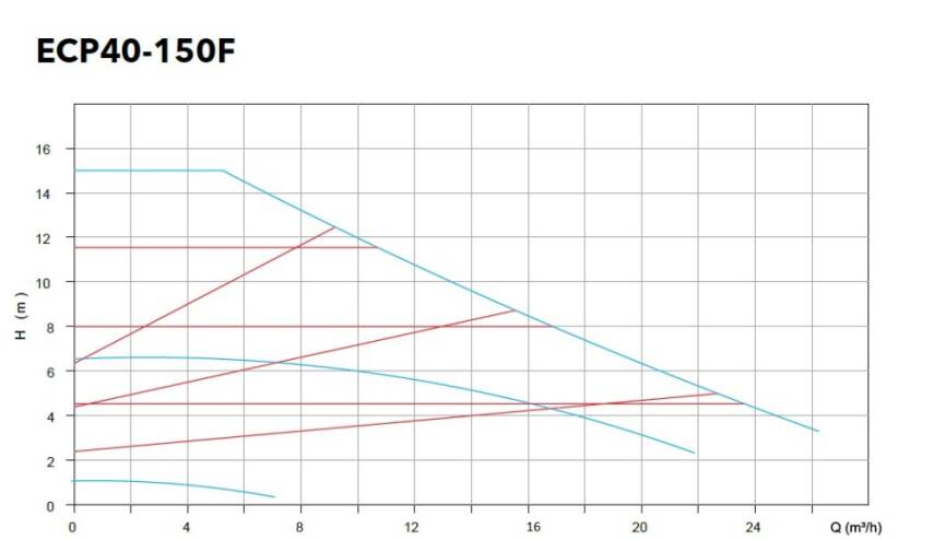 ECP 40-150F Flanşlı Frekans Kontrollü Islak Rotorlu Sirkülasyon Pompası – DN40 - 2