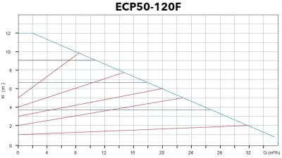 ECP 50-120F Flanşlı Frekans Kontrollü Islak Rotorlu Sirkülasyon Pompası – DN50 - 2