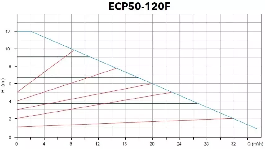 ECP 50-120F Flanşlı Frekans Kontrollü Islak Rotorlu Sirkülasyon Pompası – DN50 - 2
