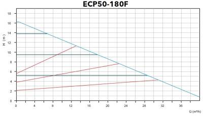 ECP 50-180F Flanşlı Frekans Kontrollü Islak Rotorlu Sirkülasyon Pompası – DN50 - 2