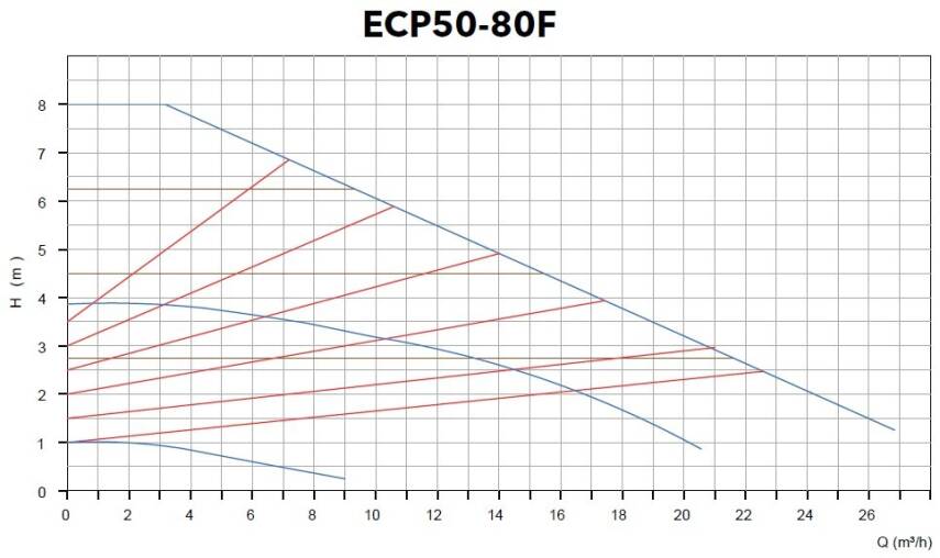 ECP 50-80F Flanşlı Frekans Kontrollü Islak Rotorlu Sirkülasyon Pompası – DN50 - 2