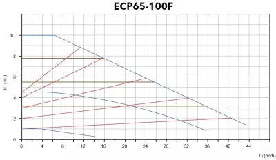 ECP 65-100F Flanşlı Frekans Kontrollü Islak Rotorlu Sirkülasyon Pompası – DN65 - 2