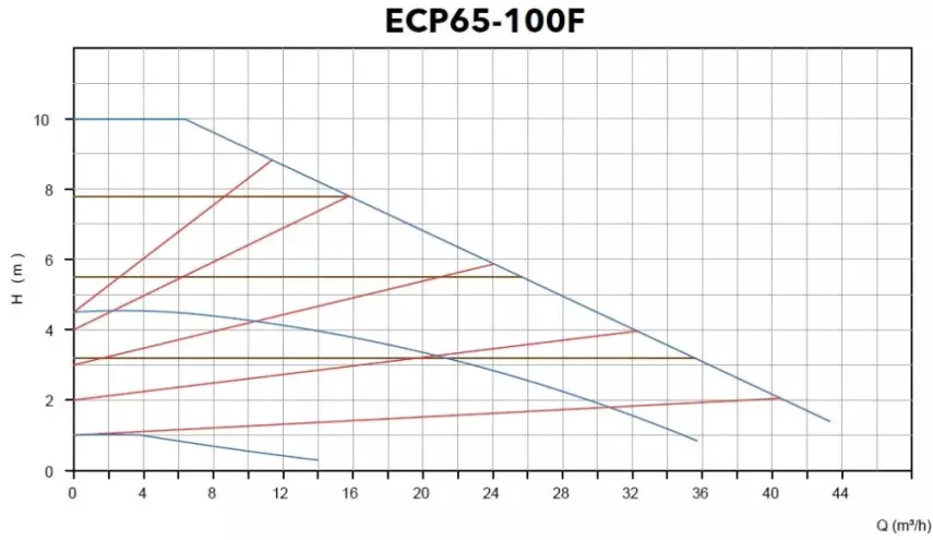 ECP 65-100F Flanşlı Frekans Kontrollü Islak Rotorlu Sirkülasyon Pompası – DN65 - 2