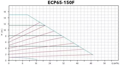 ECP 65-150F Flanşlı Frekans Kontrollü Islak Rotorlu Sirkülasyon Pompası – DN65 - 2