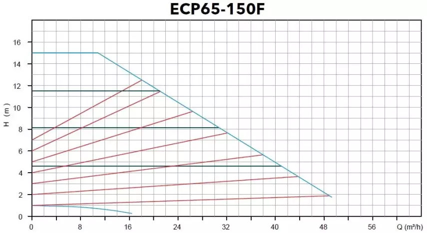 ECP 65-150F Flanşlı Frekans Kontrollü Islak Rotorlu Sirkülasyon Pompası – DN65 - 2