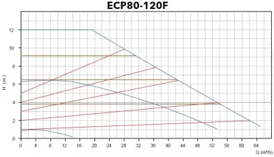 ECP 80-120F Flanşlı Frekans Kontrollü Islak Rotorlu Sirkülasyon Pompası – DN80 - 2