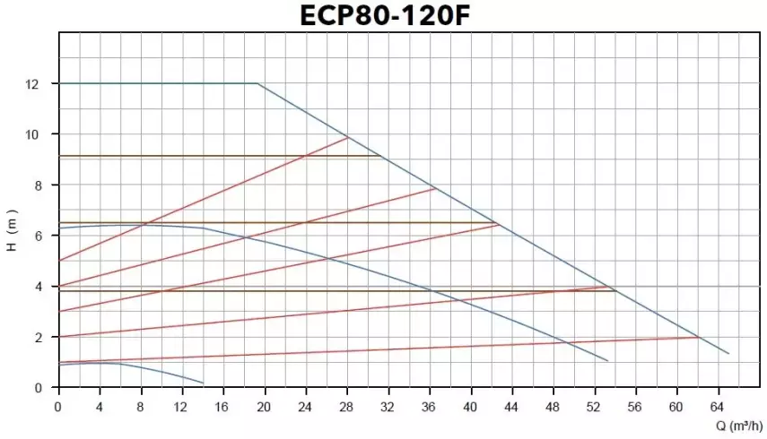 ECP 80-120F Flanşlı Frekans Kontrollü Islak Rotorlu Sirkülasyon Pompası – DN80 - 2