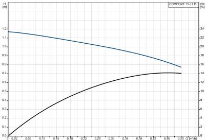 Grundfos COMFORT 15-14 B Sirkülasyon Pompası - 2