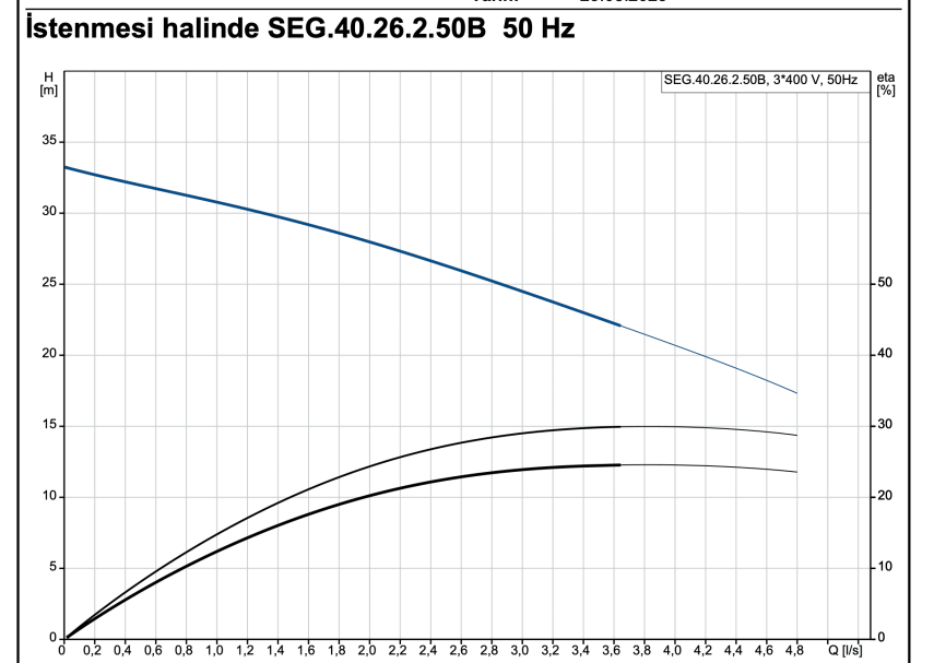 Grundfos SEG.40.26.2.50B Öğütücülü Dalgıç Pompa - 2