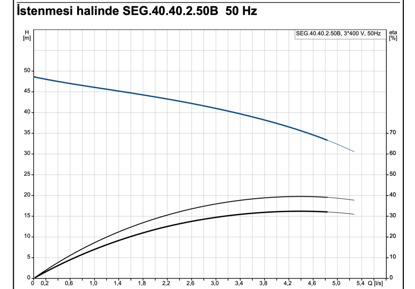 Grundfos SEG.40.40.2.50B Öğütücülü Dalgıç Pompa - 2