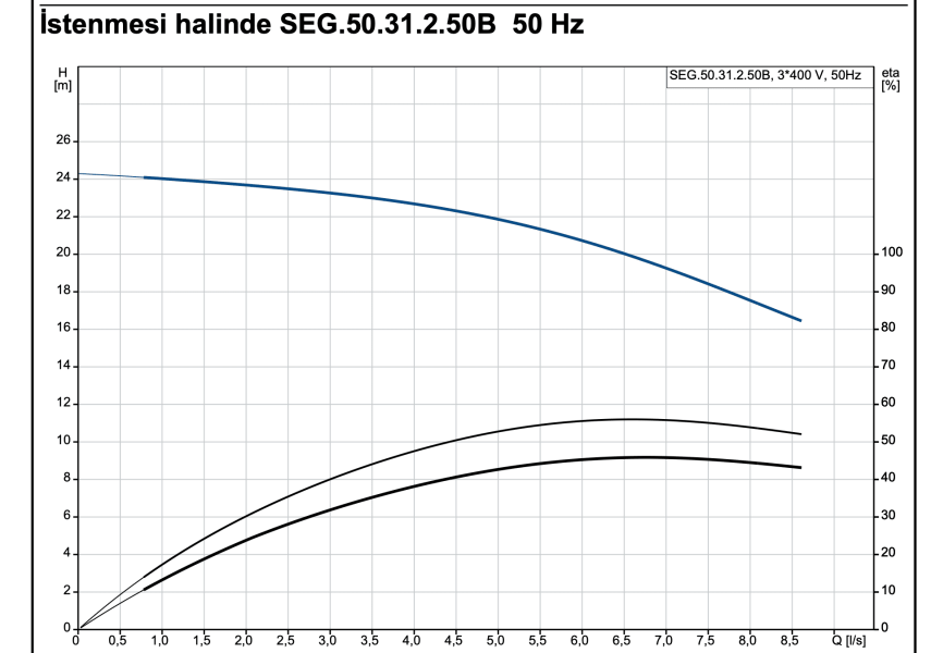 Grundfos SEG.50.31.2.50B Öğütücülü Dalgıç Pompa - 2