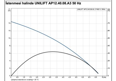 Grundfos UNILIFT AP12.40.08.A3 Drenaj ve Pis Su Dalgıç Pompası - 2