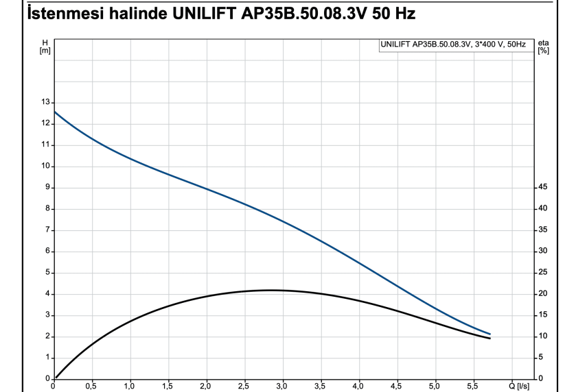 Grundfos UNILIFT AP35B.50.08.3V Atık Su Dalgıç Pompası - 2