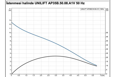 Grundfos UNILIFT AP35B.50.08.A1V Atık Su Dalgıç Pompası - 2