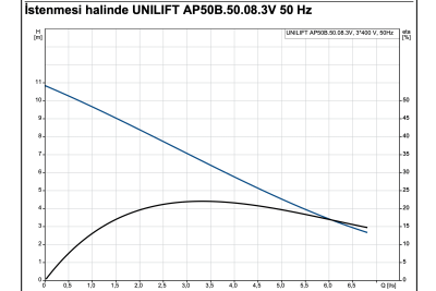 Grundfos UNILIFT AP50B.50.08.3V Atık Su Dalgıç Pompası - 2
