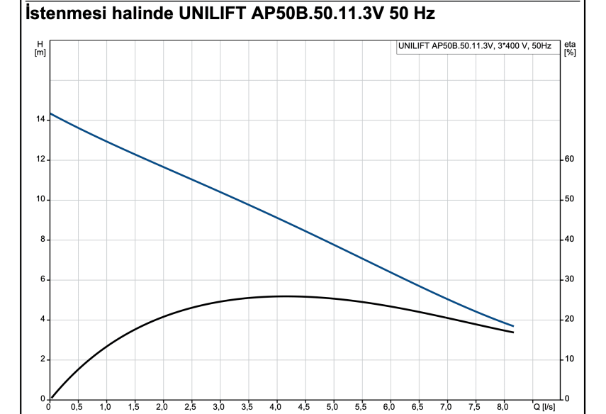 Grundfos UNILIFT AP50B.50.11.3V Atık Su Dalgıç Pompası - 2