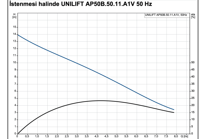 Grundfos UNILIFT AP50B.50.11.A1V Atık Su Dalgıç Pompası - 2