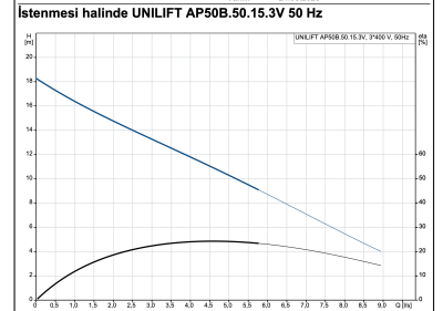 Grundfos UNILIFT AP50B.50.15.3V Dalgıç Atık Su Pompası - 2