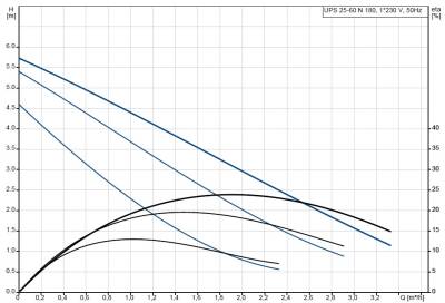 Grundfos UPS 25-60 N 180 Sirkülasyon Pompası - 2