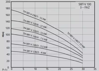 Standart Pompa TH 3x SBT-V 130/7 15kW* Dik Milli Kullanım Suyu Hidroforu - 3