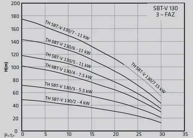 Standart Pompa TH 3x SBT-V 130/7 15kW* Dik Milli Kullanım Suyu Hidroforu - 3