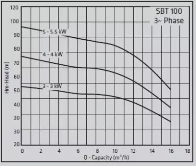 Standart Pompa TH SBT 100/3 100 Lt Tanklı | 1–6 Kat 1–40 Daire | Trifaze Yatay Hidrofor - 2