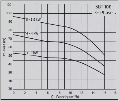Standart Pompa TH SBT 100/3 80 Lt Tanklı | 1–6 Kat 1–40 Daire | Trifaze Yatay Hidrofor - 2