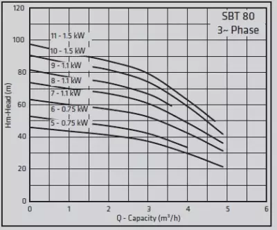 Standart Pompa TH SBT 80/7 24 Lt Tanklı | 7–9 Kat 1–16 Daire | Trifaze Yatay Hidrofor - 2