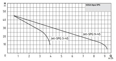 Wilo Aqua SPG 25-3.45 Hidrofor – 25 Litre Tanklı – 4 Kat / 9 Daire – 1 HP - 2