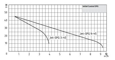 Wilo Control SPG 9-45 Fluid Kontrollü Hidrofor – 4 Kat / 17 Daire - 2