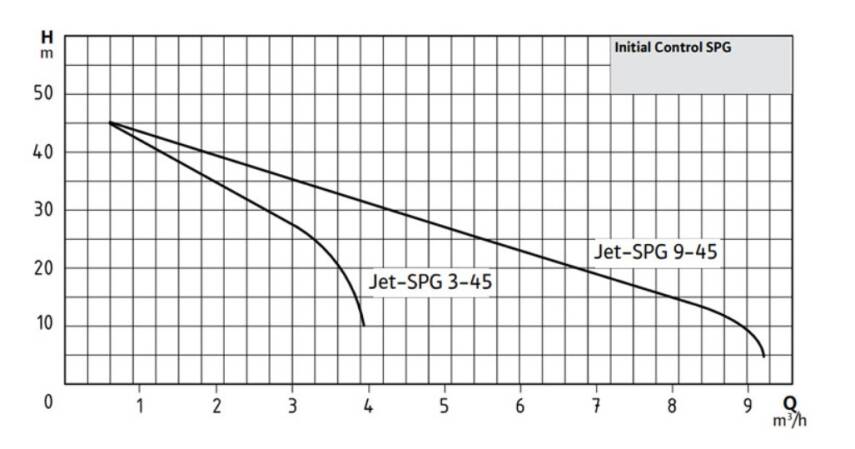 Wilo Control SPG 9-45 Fluid Kontrollü Hidrofor – 4 Kat / 17 Daire - 2