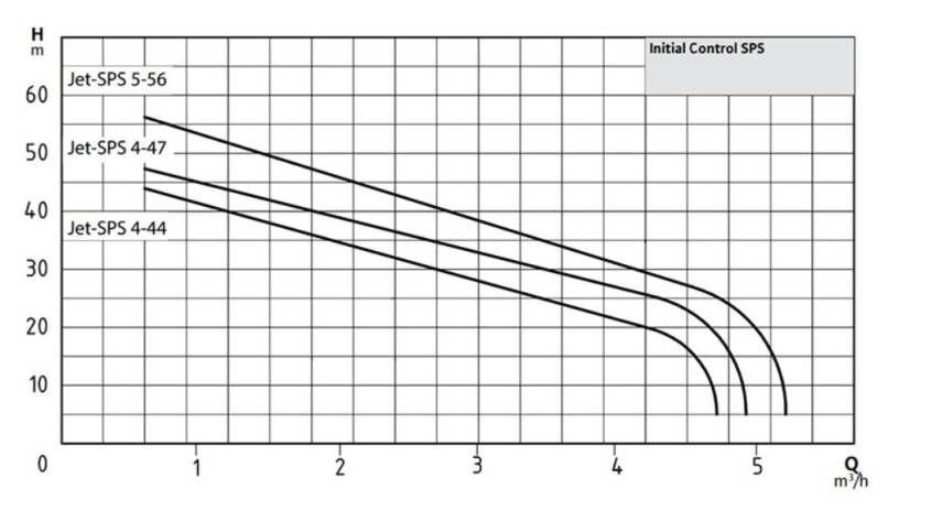 Wilo Control SPS 4-44 Fluid Kontrollü Hidrofor – 4 Kat / 10 Daire - 2