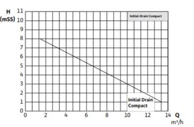 Wilo Drain 13.8 Drenaj Pompası – 1,0 HP – Flatörlü - 2