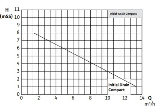 Wilo Drain 13.8 Drenaj Pompası – 1,0 HP – Flatörlü - 2