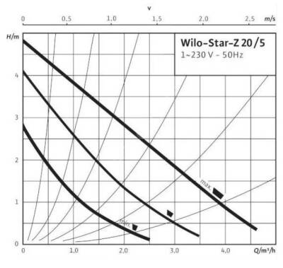 Wilo Star Z 20/5-3M Bronz Gövdeli Re-Sirkülasyon Pompası (¾
