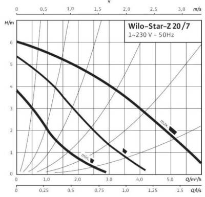 Wilo Star Z 20/7-3M Bronz Gövdeli Re-Sirkülasyon Pompası (¾