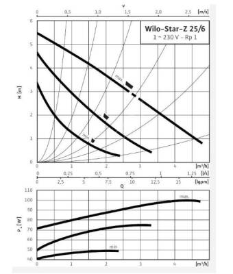 Wilo Star Z 25/6 Bronz Gövdeli Re-Sirkülasyon Pompası (1