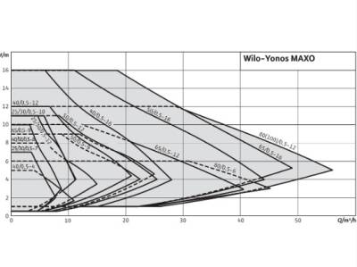Wilo Yonos MAXO 32/0,5-10 Frekans Konvertörlü Sirkülasyon Pompası - 2