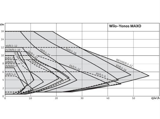 Wilo Yonos MAXO 32/0,5-10 Frekans Konvertörlü Sirkülasyon Pompası - 2