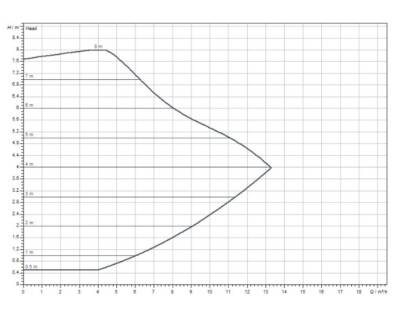 Wilo Yonos MAXO D 40/0,5-8 İkiz (Çift) Sirkülasyon Pompası (DN40 – 220 mm) - 2
