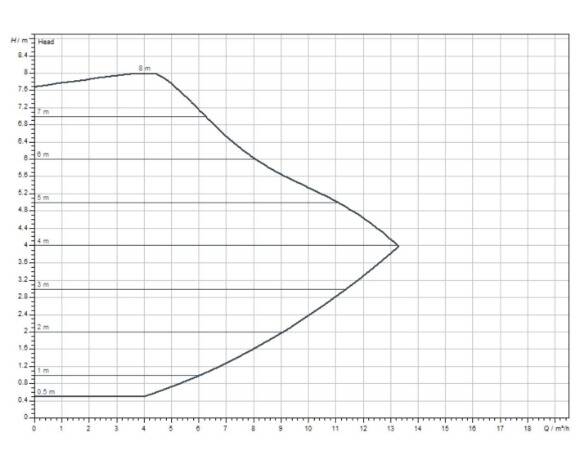 Wilo Yonos MAXO D 40/0,5-8 İkiz (Çift) Sirkülasyon Pompası (DN40 – 220 mm) - 2